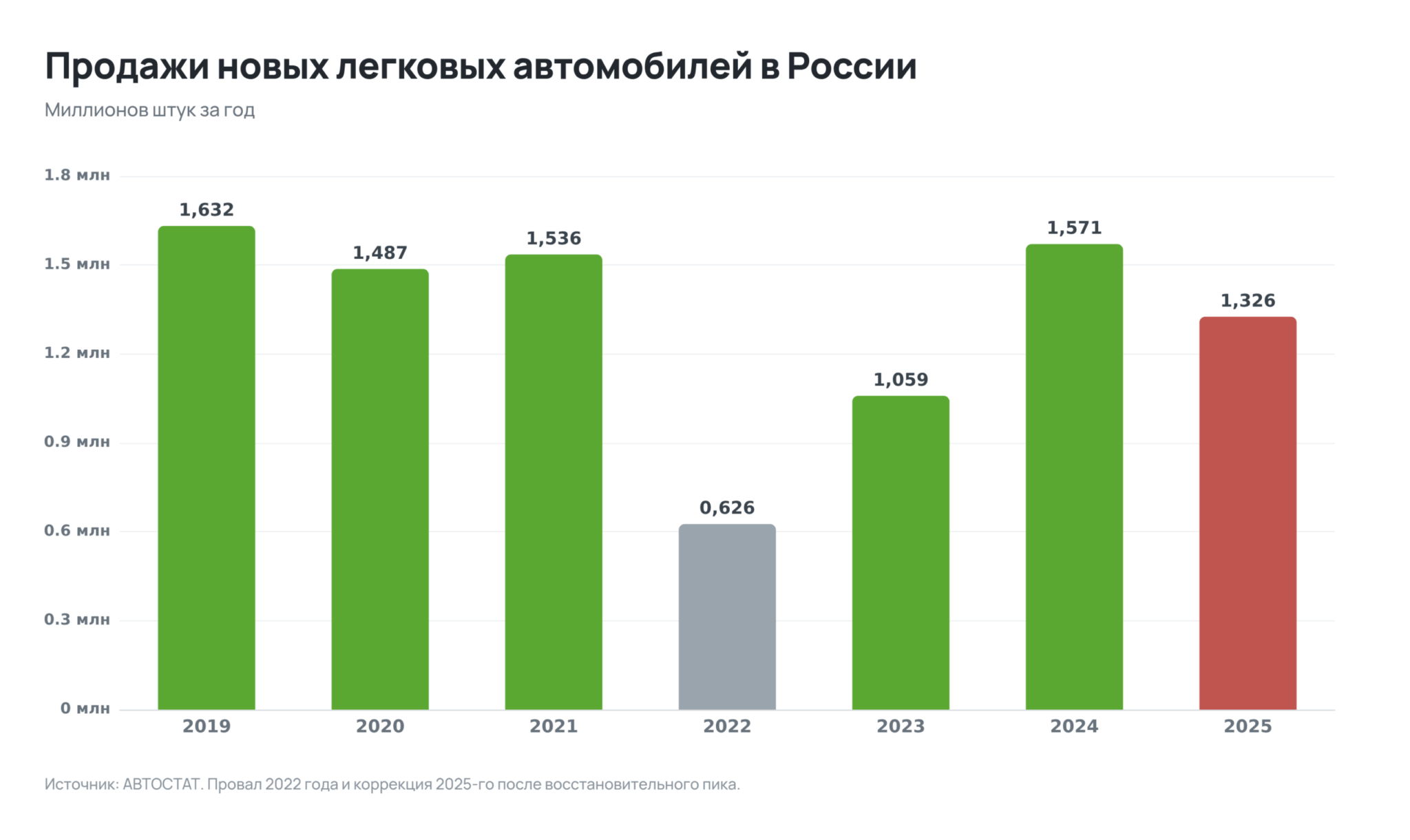 Инвестиции в автомобили: продажи новых легковых машин в России по годам