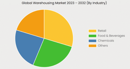 ритейл, еда и напитки, химическая промышленность
