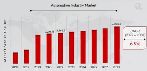 рост автомобильной индустрии