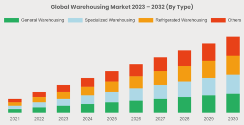 рост спроса на склады