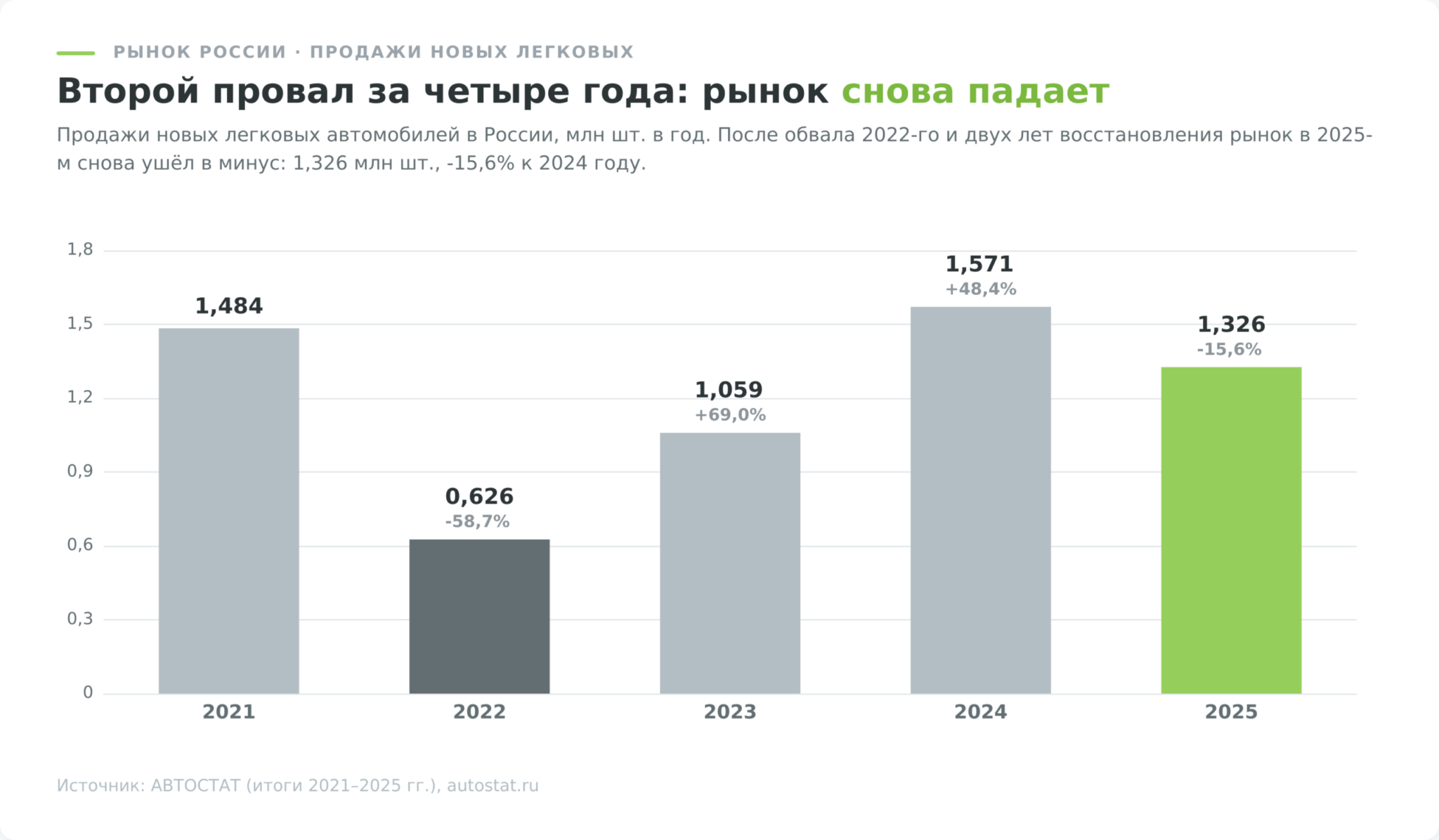 Столбчатая диаграмма продаж новых легковых автомобилей в России по годам с 2021 по 2025: 1,484 млн, 0,626 млн, 1,059 млн, 1,571 млн и 1,326 млн штук; данные АВТОСТАТ
