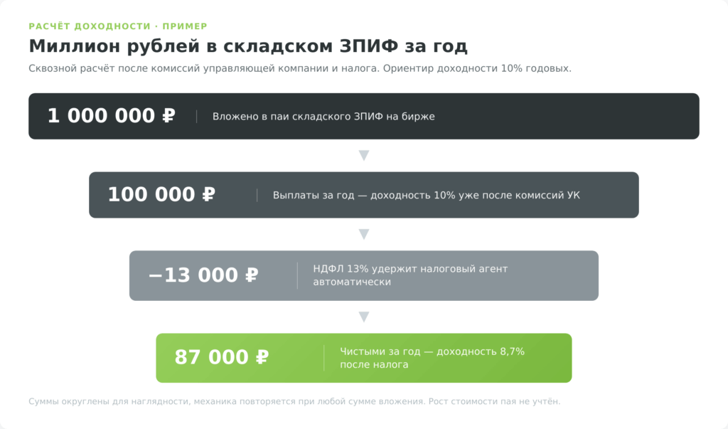 Расчёт доходности инвестиций в склады через ЗПИФ: миллион рублей за год