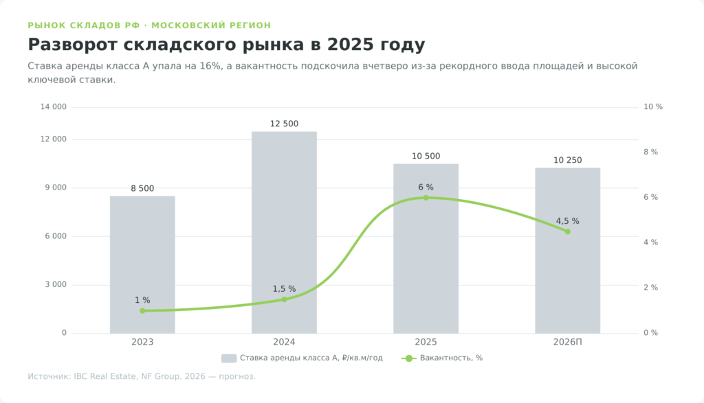 Рынок складской недвижимости России 2023–2026: вакантность и ставка аренды класса А