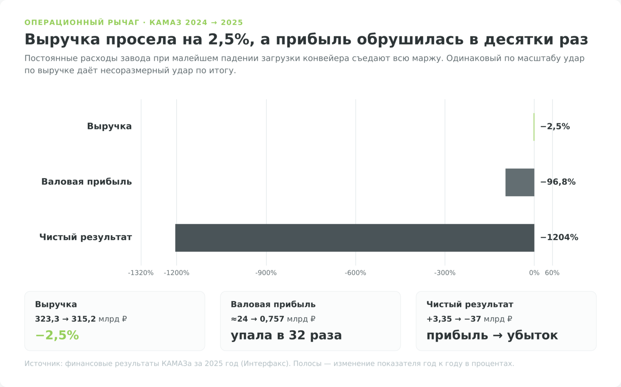 Операционный рычаг: выручка КАМАЗа упала на 2,5%, а прибыль обрушилась в десятки раз