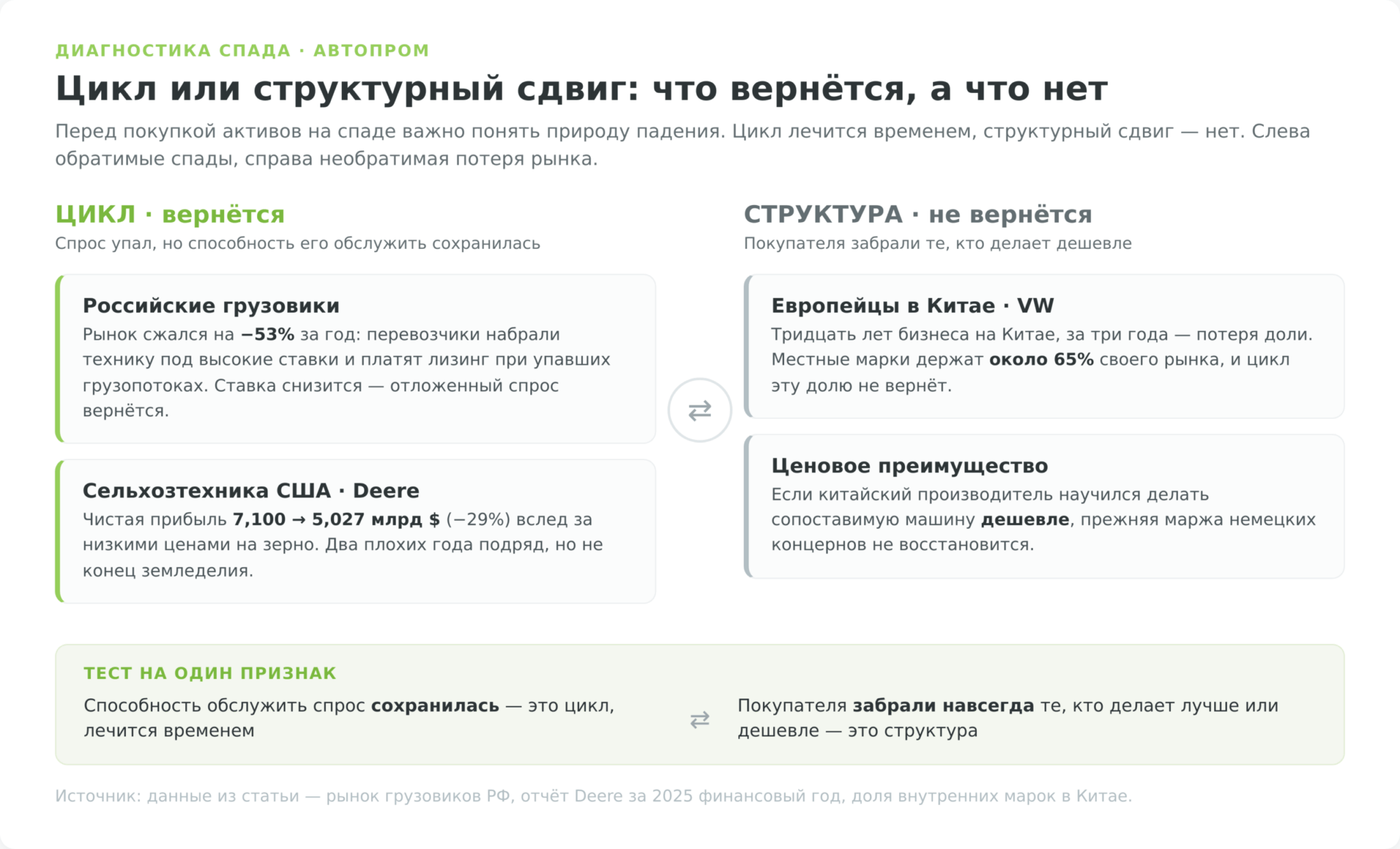 Цикл против структурного сдвига: как отличить временный спад автопрома от невозвратной потери рынка