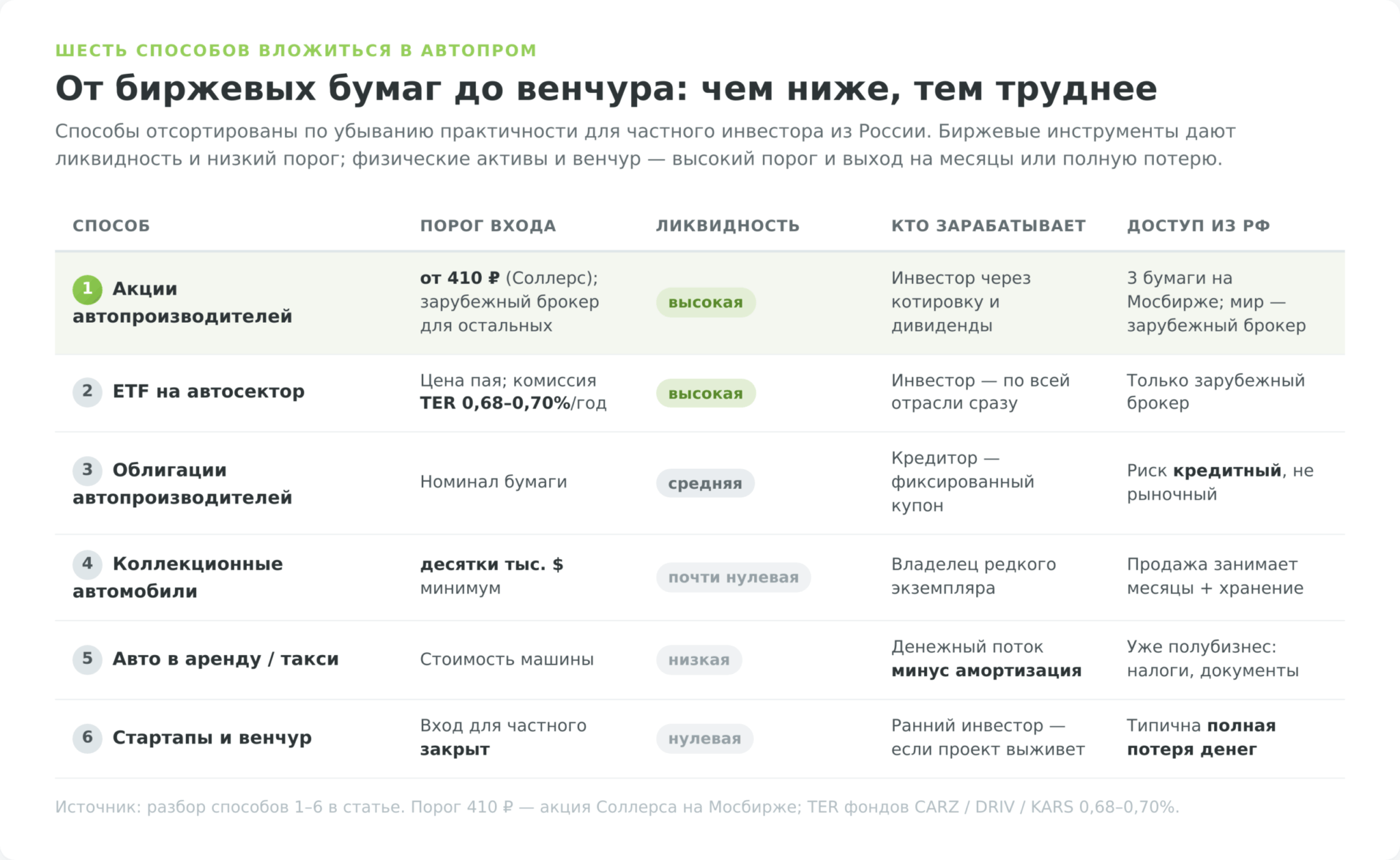 Шесть способов вложиться в автопром: сравнение по порогу входа, ликвидности и доступности из России