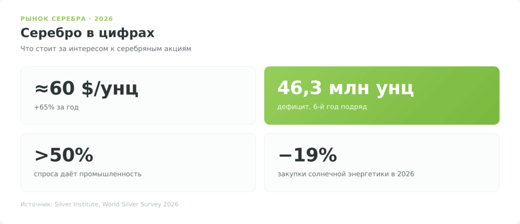 Рынок серебра 2026: цена 60 долларов, дефицит 46,3 млн унций, промышленность больше половины спроса