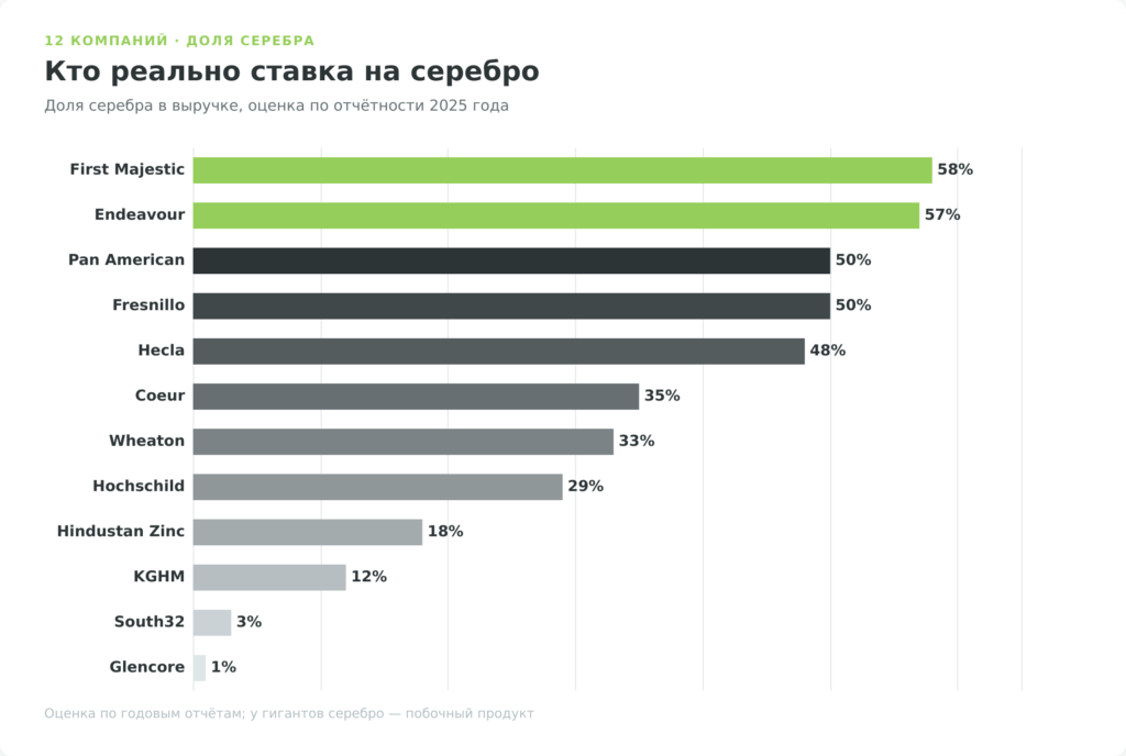 Доля серебра в выручке 12 компаний: от 58% у First Majestic до 1% у Glencore