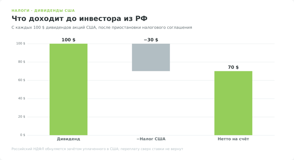 Налог на дивиденды акций США для инвестора из РФ: из 100 долларов удерживают 30, на счёт приходит 70