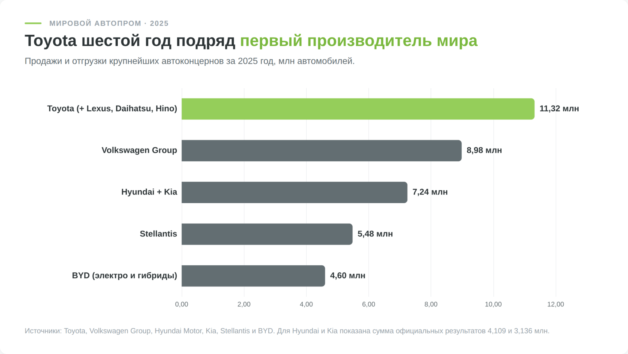 Крупнейшие автопроизводители мира по продажам за 2025 год: Toyota, Volkswagen, Hyundai-Kia, Stellantis, BYD