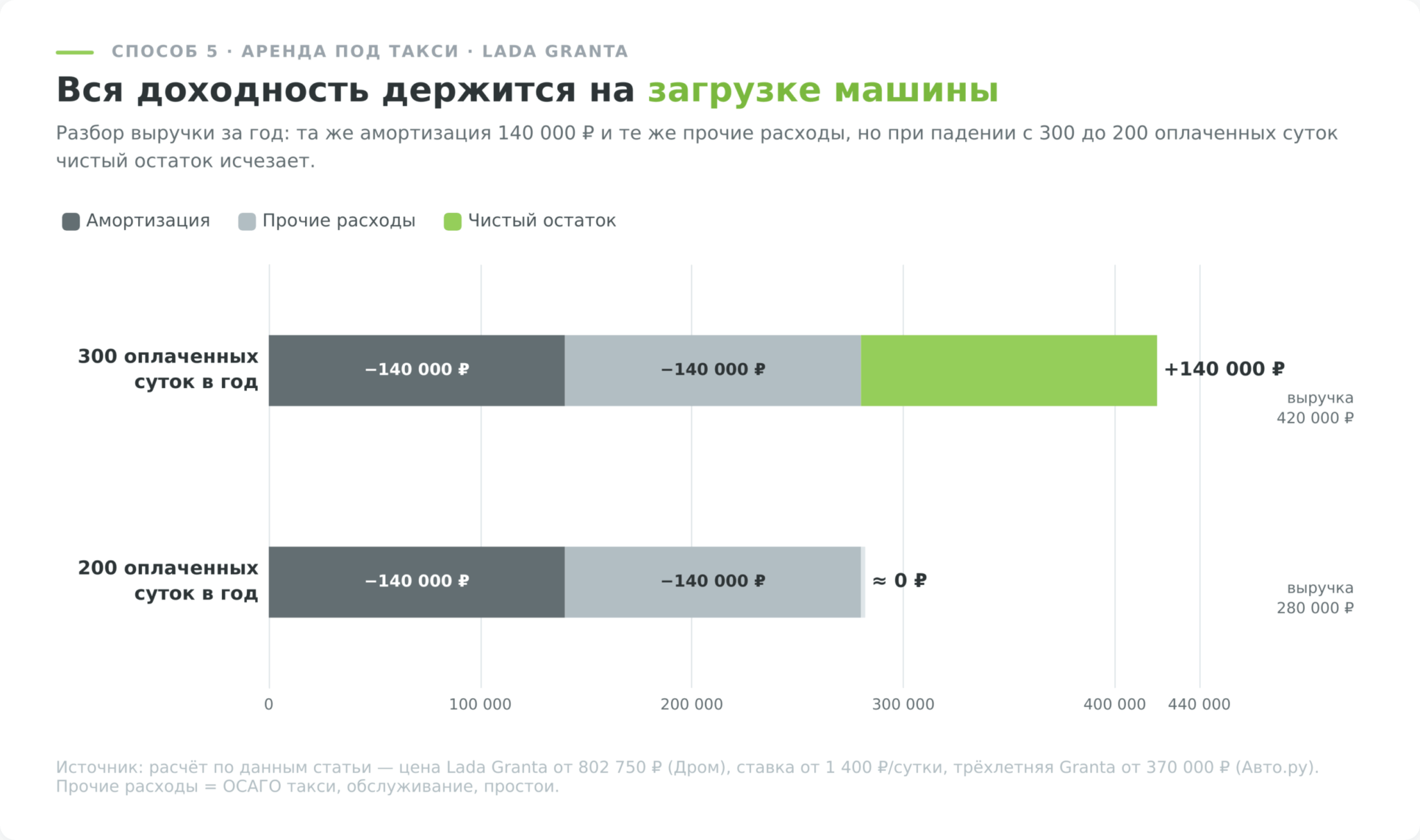 Разбор годовой выручки от сдачи Lada Granta под такси: при 300 сутках загрузки чистый остаток 140 000 ₽, при 200 сутках — около нуля