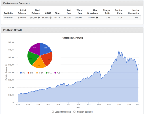warehouse stocks