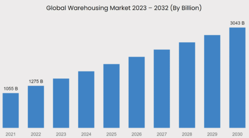 рынок складских услуг будет расти в среднем на 14% в год