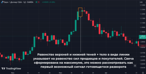 Доджи медвежий паттерн
