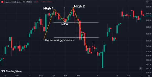 Двойная вершина медвежий паттерн