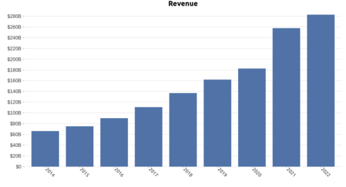 выручка гугл