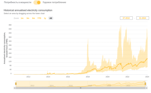 годовое потребление