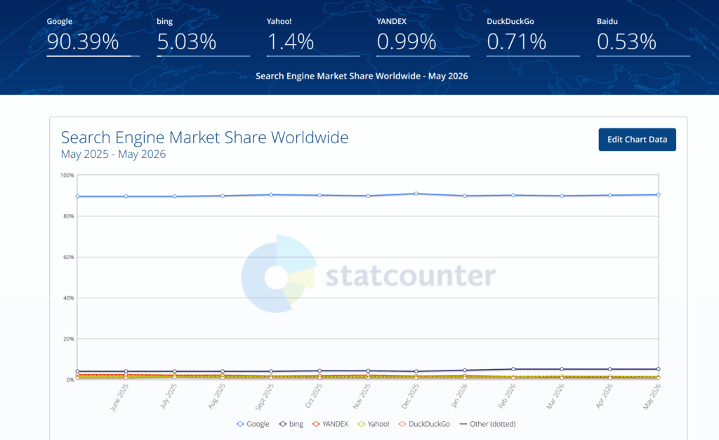 Доля Google в мировом поиске по данным StatCounter