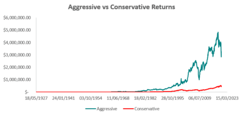 Сравнение консервативного и агрессивного инвестирования