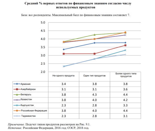 Уровень финансовой грамотности на постсоветском пространстве