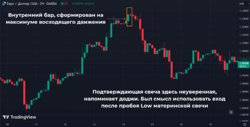 Внутренний бар (Inside Bar)