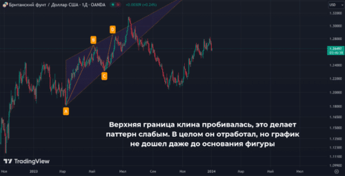 Восходящий клин