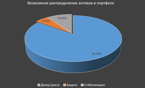 агрессивный портфель