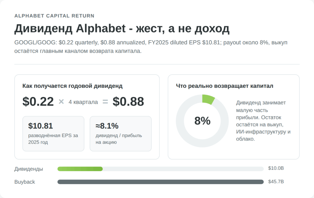 Дивиденд Alphabet и коэффициент выплат по акциям GOOGL