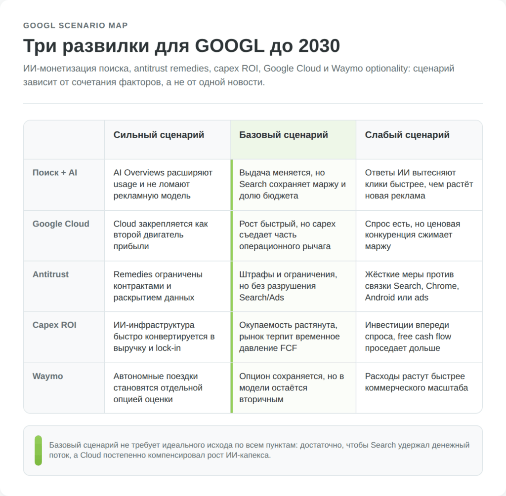 Сценарии и риски для акций Alphabet до 2030 года
