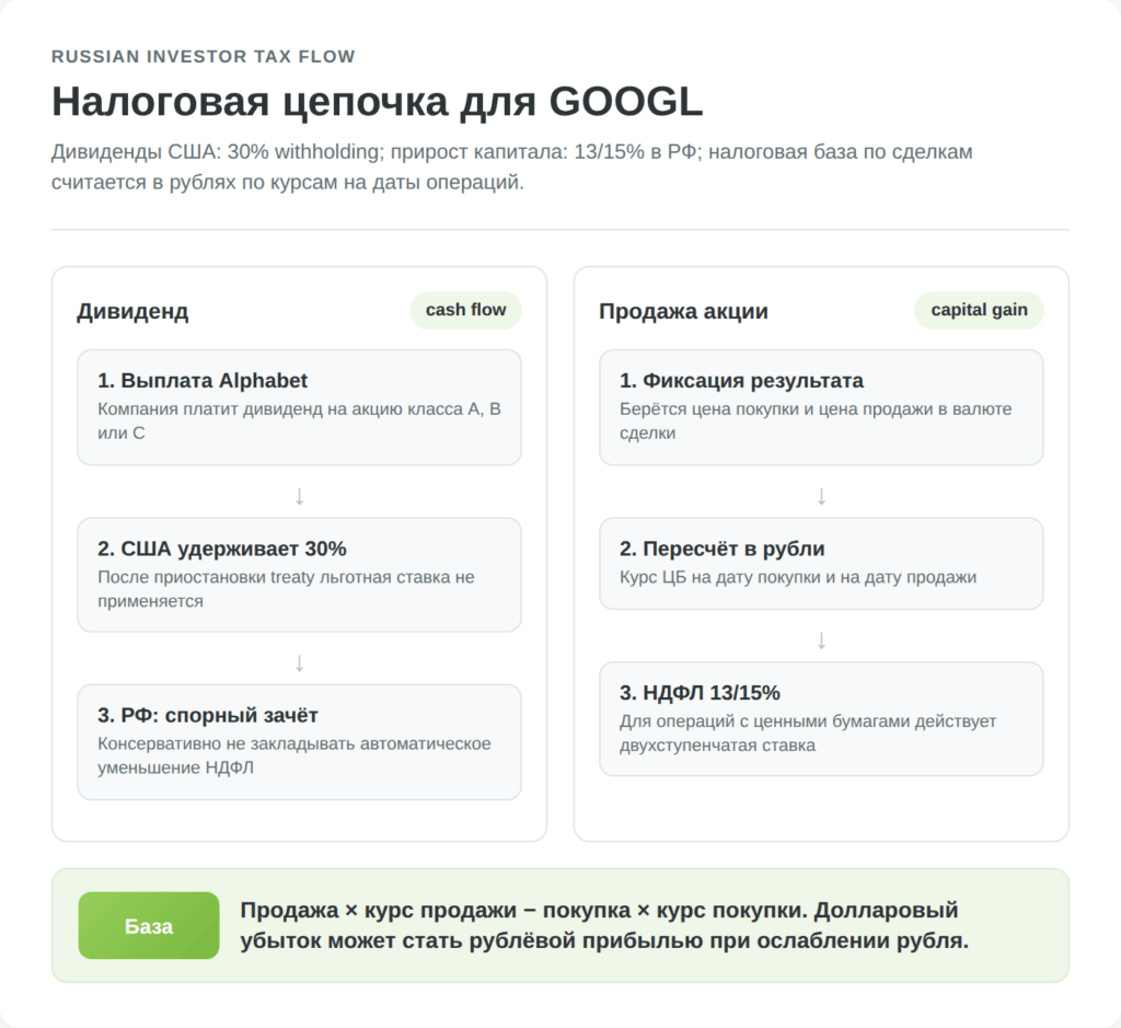 Налоги с дивидендов и продажи акций Alphabet для инвестора из РФ
