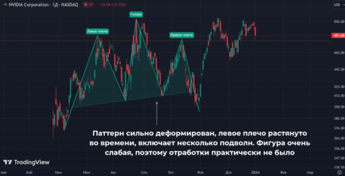 дефорированный паттерн голова и плечи