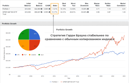 доходность стратегии Гарри Брауна