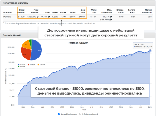 долгосрочные инвестиции как оружие финансово грамотного