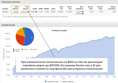 формирование максимально диверсифицированного инвестпортфеля