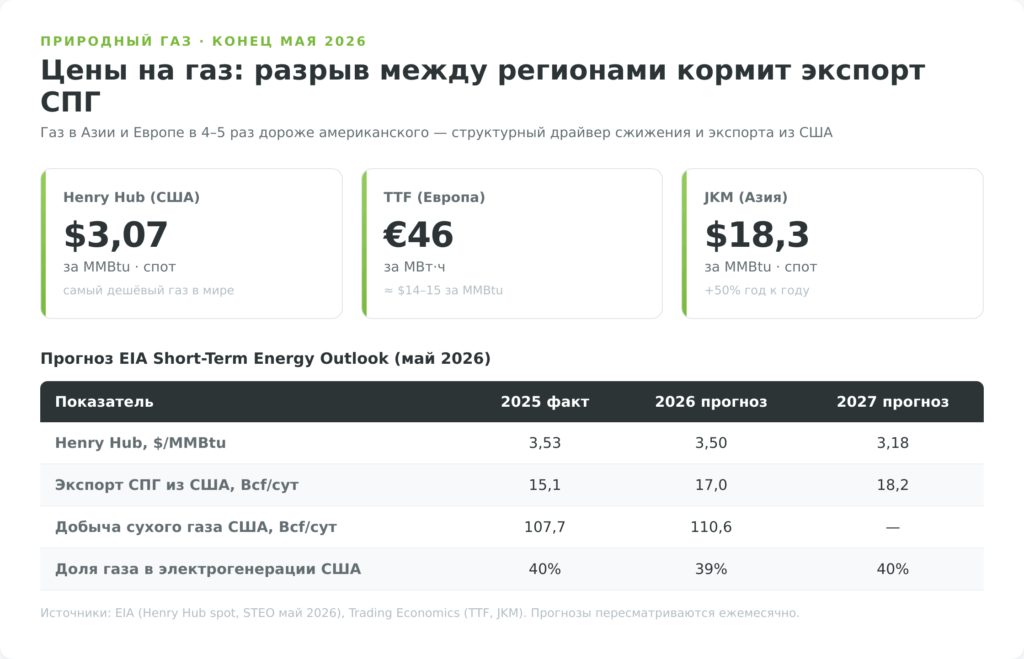 Цены на природный газ Henry Hub, TTF, JKM и прогноз EIA на 2026 год