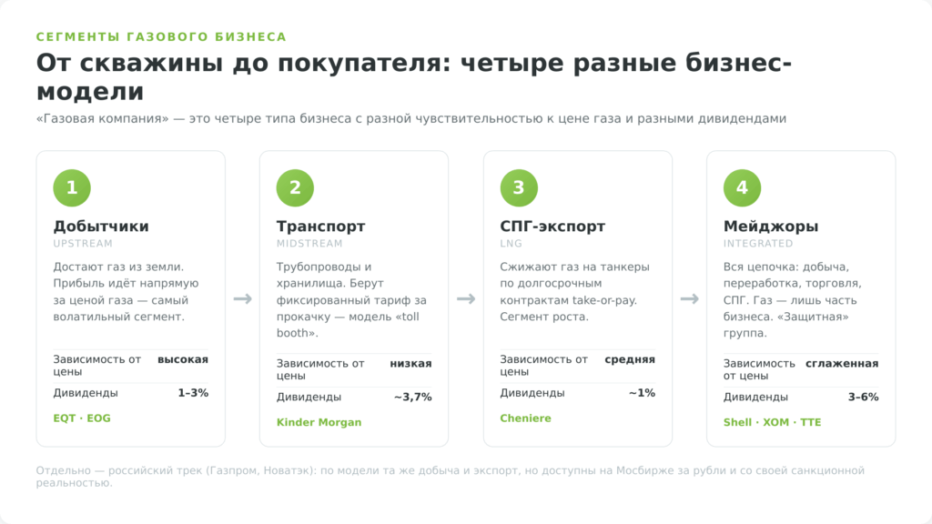 Четыре сегмента бизнеса газодобывающих компаний: добытчики, мидстрим, СПГ, мейджоры
