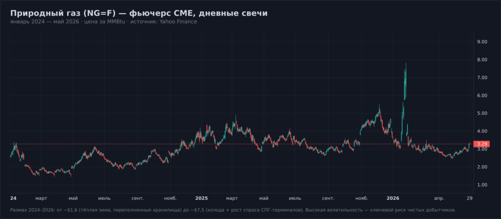 График цены фьючерса на природный газ NG=F, 2024–2026
