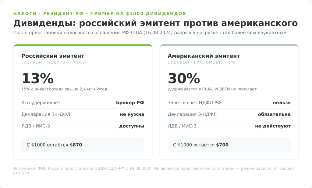 Налог на дивиденды газовых акций: 13% у российского эмитента против 30% в США