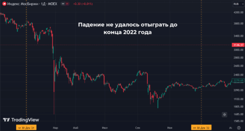 индекс МосБиржи упал на 43,1%