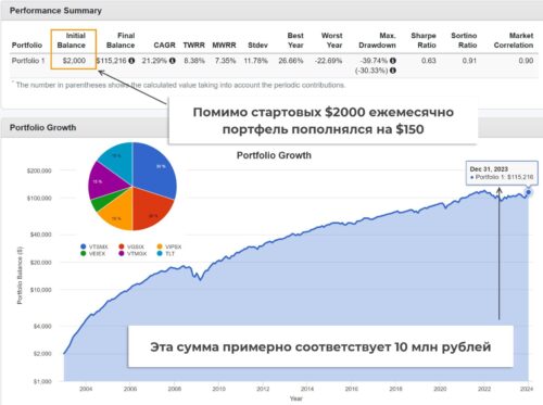 можно раньше начать собирать инвестпортфель