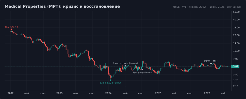 График акций Medical Properties (MPT) 2022–2026: падение с пика ,13 до дна ,92 и восстановление