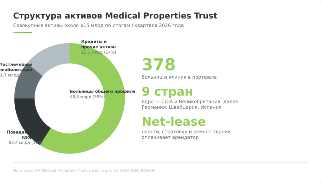 Структура активов Medical Properties Trust: 378 больниц в 9 странах, доли больниц общего профиля, поведенческого здоровья и реабилитации