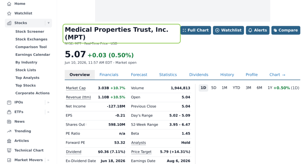 Котировка акций Medical Properties (MPT) на NYSE на странице stockanalysis.com