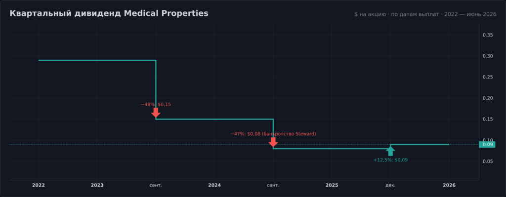 История квартальных дивидендов Medical Properties: 0,29, 0,15, 0,08 и 0,09 доллара