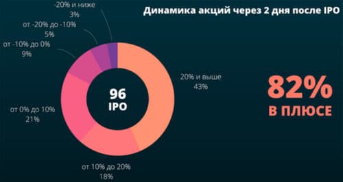 перспективы для заработка на IPO неплохие