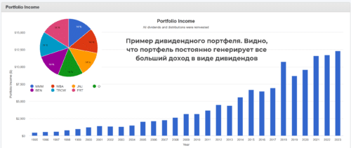 пример дивидендного портфеля для начинающих инвесторов