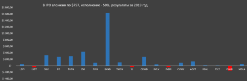 примеры заработка на IPO в конце 10-х годов