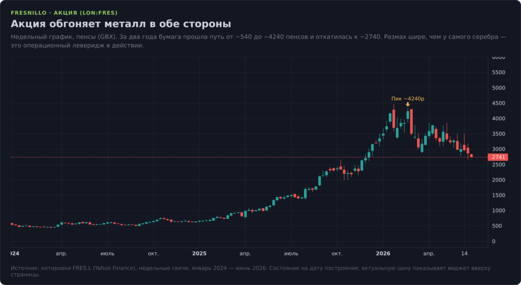 График акций Fresnillo (LON:FRES) 2024–2026 — рост и коррекция