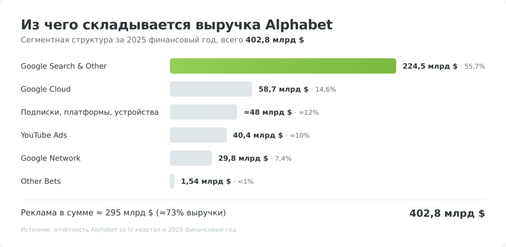 Структура выручки Alphabet за 2025 год по сегментам