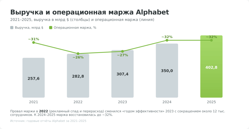 Выручка и операционная маржа Alphabet за 2021–2025 годы